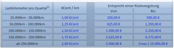 Rückvergütungstabelle